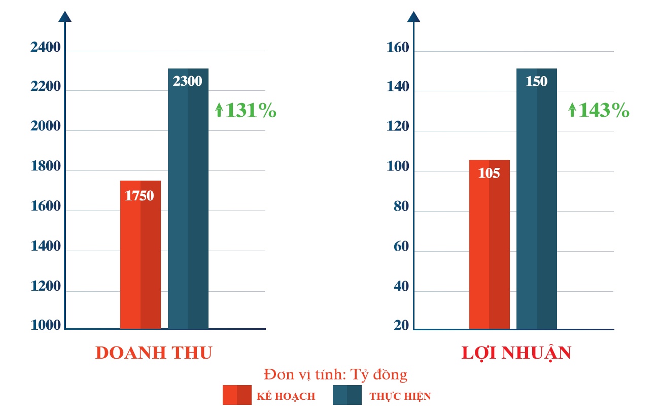 Gas Shipping (GSP): Khẳng định tiềm năng tăng trưởng vượt trội Gas Shipping (GSP): Khảng định tiềm năng tăng trưởng vượt trội