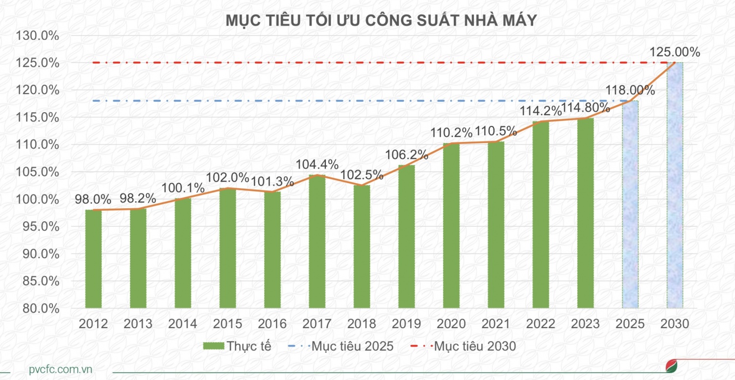 Động lực mới tại Nhà máy Đạm Cà Mau Động lực mới tại Nhà máy Đạm Cà Mau