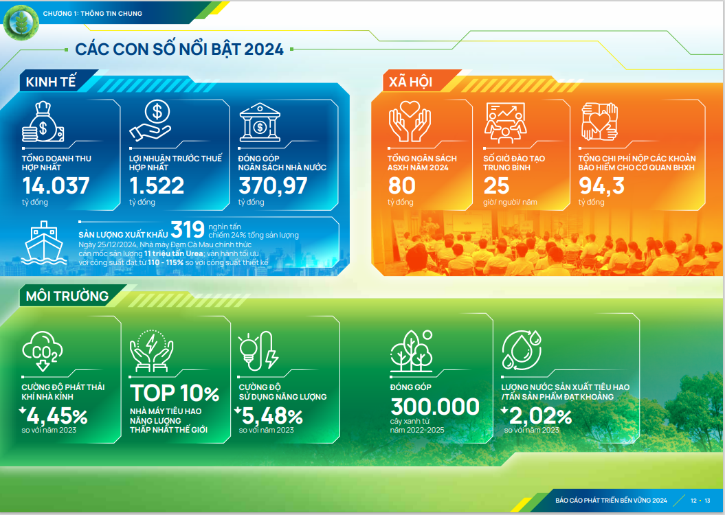 Báo cáo Phát triển bền vững năm 2024 thể hiện rõ chiến lược phát triển bền vững lâu dài của Công ty