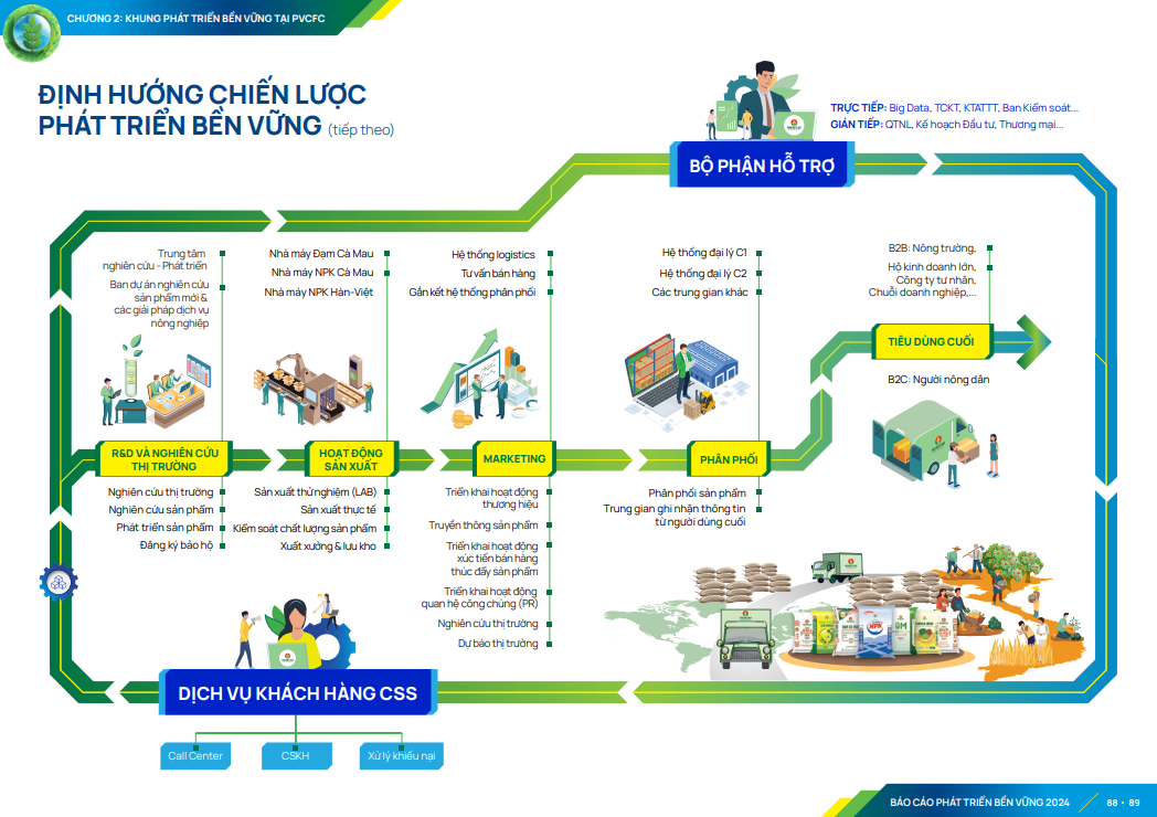 Báo cáo Phát triển bền vững năm 2024 thể hiện rõ chiến lược phát triển bền vững lâu dài của Công ty