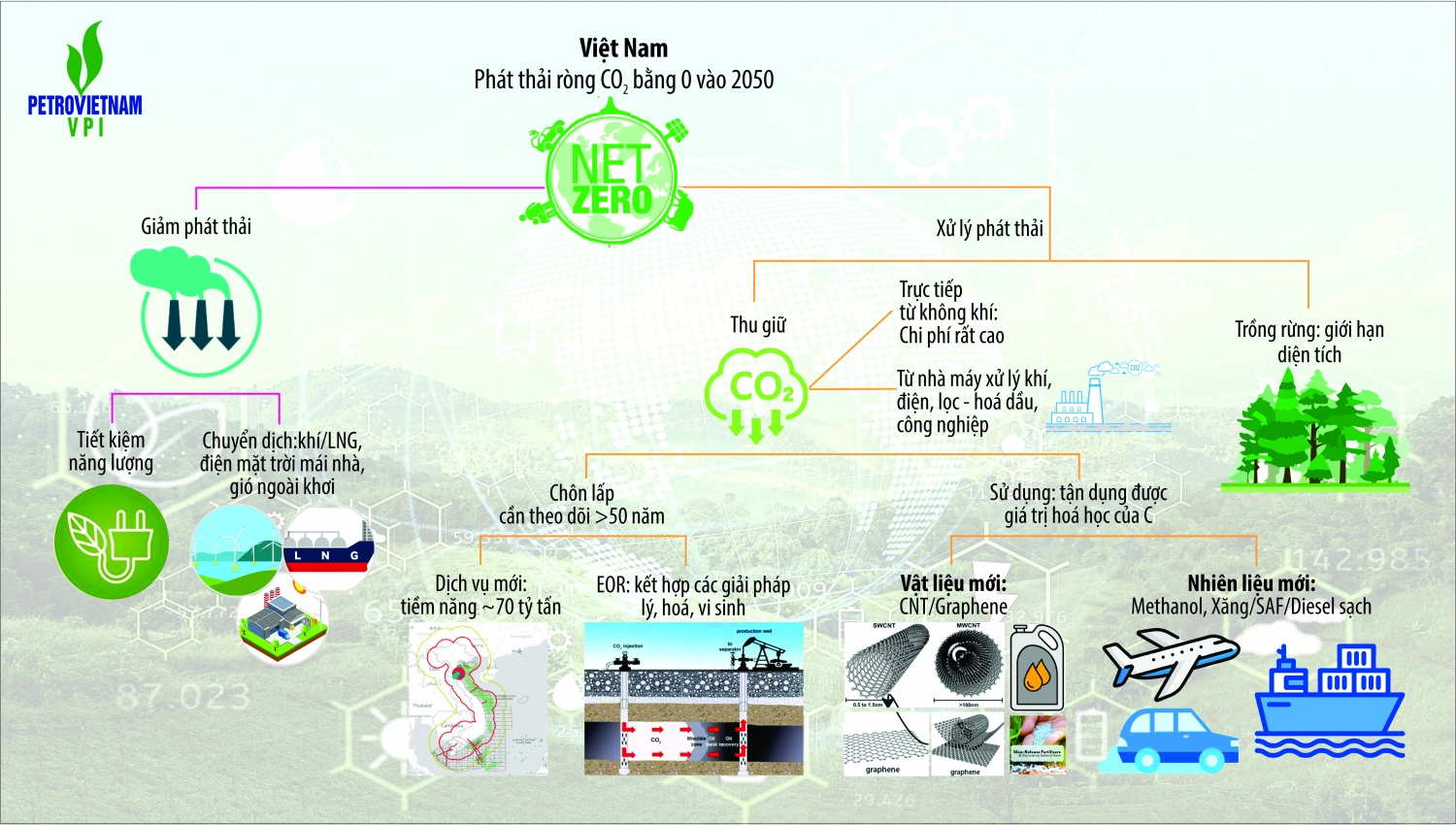 VPI tập trung nghiên cứu phát triển các loại nhiên liệu và hóa chất sạch từ khí thiên nhiên có hàm lượng CO2 cao, cũng như chuỗi giá trị các sản phẩm tiên tiến trên cơ sở vật liệu nanocarbon.