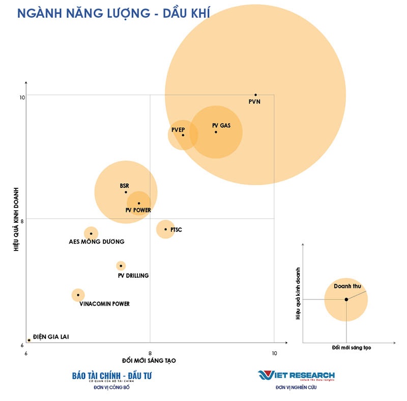 Top 10 Doanh nghiệp Đổi mới sáng tạo và Kinh doanh hiệu quả 2025 ngành Năng lượng - Dầu khí (https://vie10.vn)