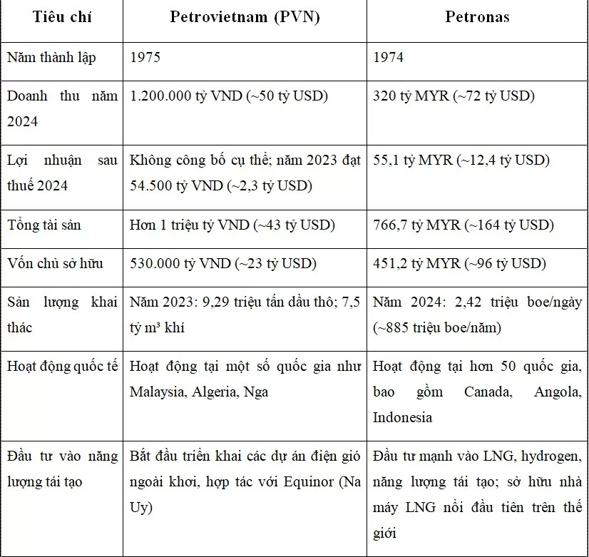 Bảng so sánh chi tiết giữaTập đoàn Công nghiệp - Năng lượng quốc gia Việt Nam (Petrovietnam - PVN) và Tập đoàn Dầu khí Quốc gia Malaysia (Petronas)