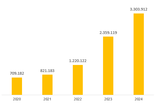 Số lượng khách hàng của PVcomBank qua 5 năm (2020-2024)