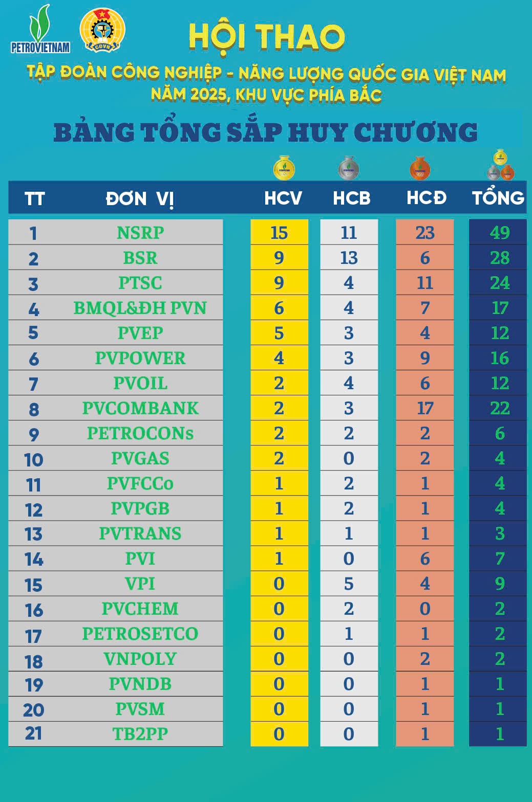 Hội thao Petrovietnam khu vực phía Bắc năm 2025 thành công rực rỡ