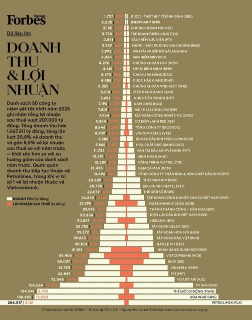 Doanh thu và lợi nhuận của Top 50 Công ty niêm yết tốt nhất Việt Nam năm 2025 - Ảnh: Forbes Việt Nam