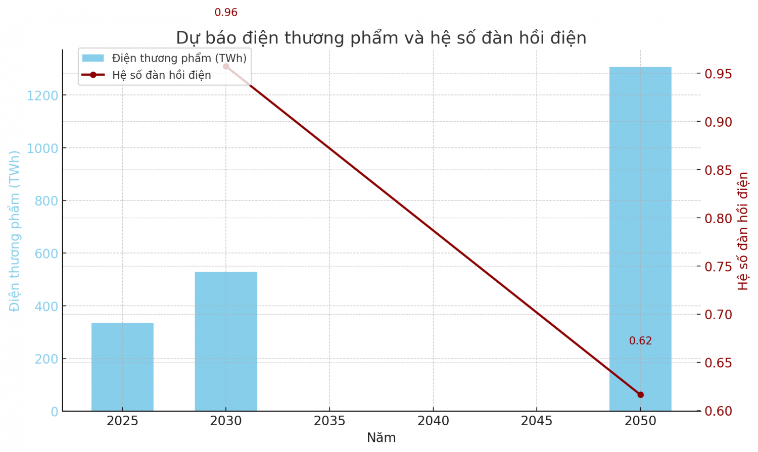 Để đạt được mục tiêu hệ số đàn hồi điện trong giai đoạn 2026-2030 dao động từ 0,84 đến 1,08 - sát ngưỡng 1, và 0,6 vào năm 2050, Việt Nam cần hành động ở nhiều cấp độ từ chính sách, công nghệ, hành vi tiêu dùng đến mô hình sản xuất.