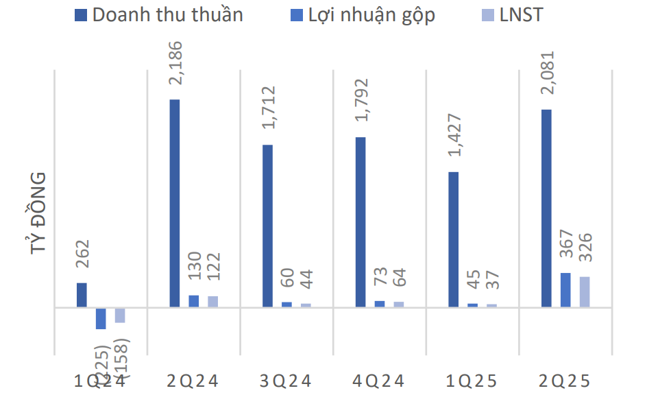 Kết quả kinh doanh theo quý của Nhơn Trạch 2 Kết quả kinh doanh theo quý của Nhơn Trạch 2