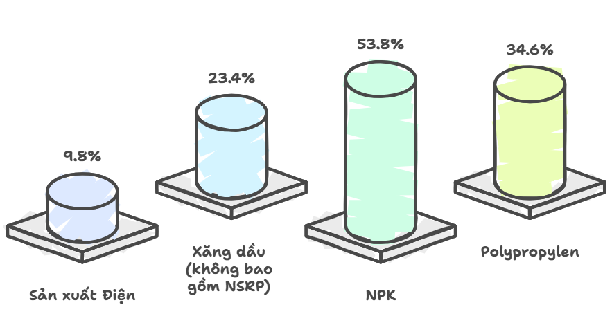 Các chỉ tiêu sản xuất tăng trưởng ấn tượng trong 7 tháng đầu năm 2025 so với cùng kỳ 2024