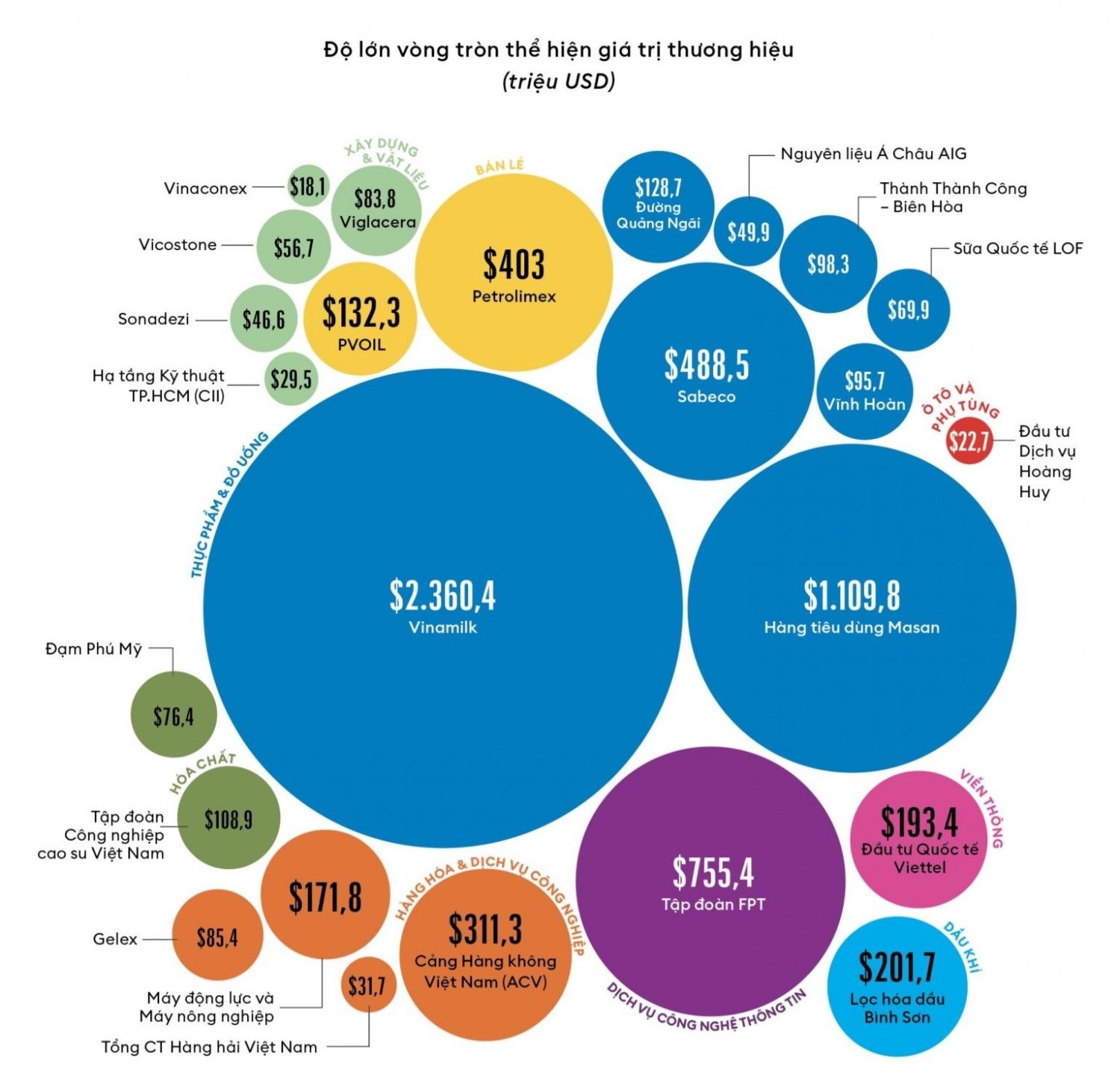 25 thương hiệu niêm yết dẫn đầu năm 2025 do Tạp chí Forbes Việt Nam công bố. Trong đó, BSR đứng thứ 7 trong Top 25 doanh nghiệp được xếp hạng.