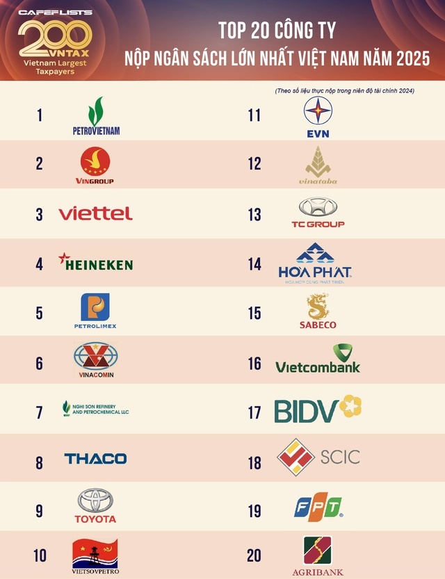 Petrovietnam dẫn đầu về nộp ngân sách nhà nước