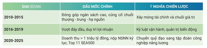 Bảng 2: Dấu mốc
