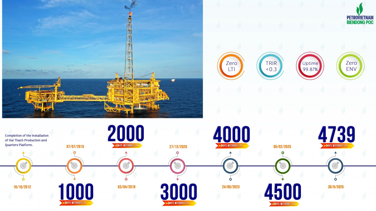 Tính đến ngày 30/9/2025, BIENDONG POC đã đạt 4.739 ngày công lao động tuyệt đối an toàn.