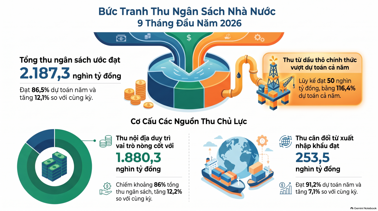 Chỉ sau 9 tháng, nguồn thu ngân sách từ dầu thô đã vượt dự toán được giao cho cả năm 2026.
