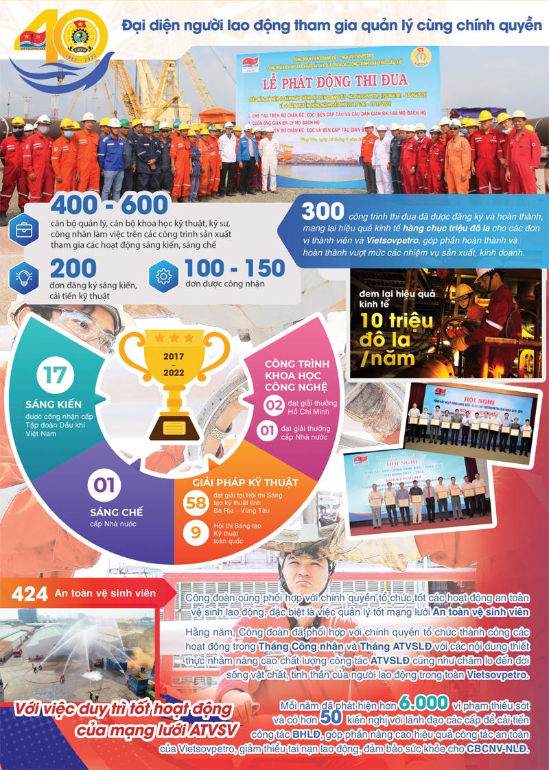 Infographic 40 năm thành lập Công đoàn Vietsovpetro Công đoàn Vietsovpetro: Những bước tiến không ngừng qua 40 năm hình thành và phát triển