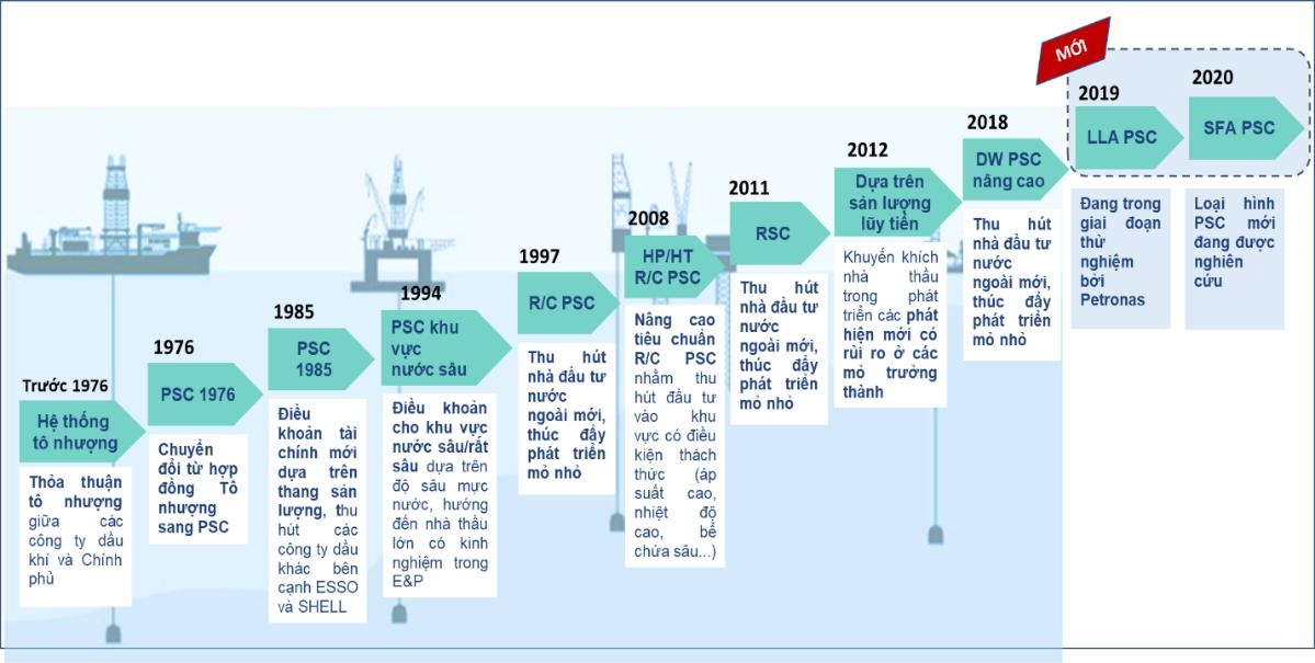 Các thế hệ hợp đồng dầu khí của Malaysia Nguồn: Petronas, 2021 Các thế hệ hợp đồng dầu khí của Malaysia Nguồn: Petronas, 2021