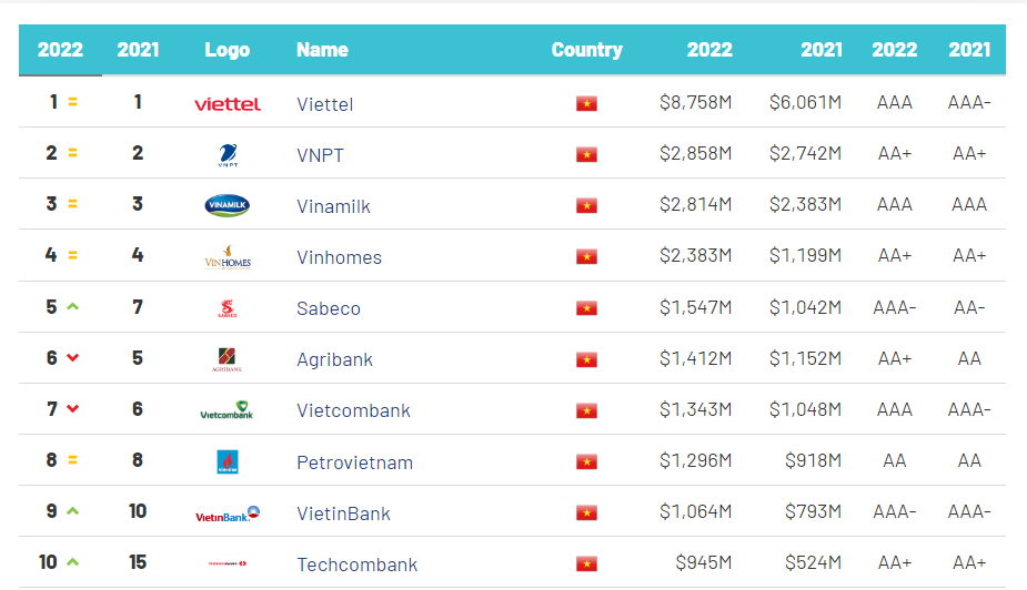 Petrovietnam tiếp tục duy trì vị trí trong Top 10 thương hiệu giá trị nhất Việt Nam năm 2022 Petrovietnam tiếp tục duy trì vị trí trong Top 10 thương hiệu giá trị nhất Việt Nam năm 2022