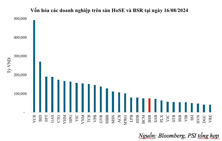“Ông lớn” Lọc hóa dầu Bình Sơn (BSR) đã nộp hồ sơ đăng ký niêm yết lên HOSE “Ông lớn” Lọc hóa dầu Bình Sơn (BSR) đã nộp hồ sơ đăng ký niêm yết lên HOSE