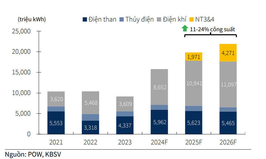 Điện khí LNG là triển vọng dài hạn của PV Power bất chấp khó khăn ngắn hạn Điện khí LNG là triển vọng dài hạn của PV Power bất chấp khó khăn ngắn hạn